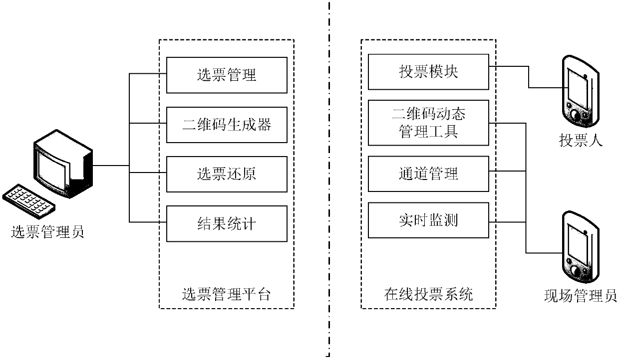 Multi-channel online anonymous anti-fraud encrypted voting method and system