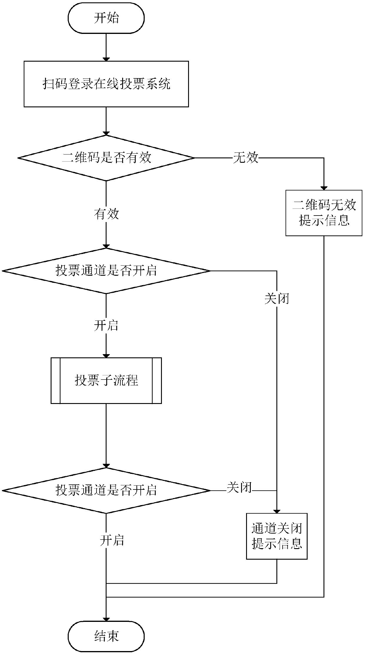 Multi-channel online anonymous anti-fraud encrypted voting method and system