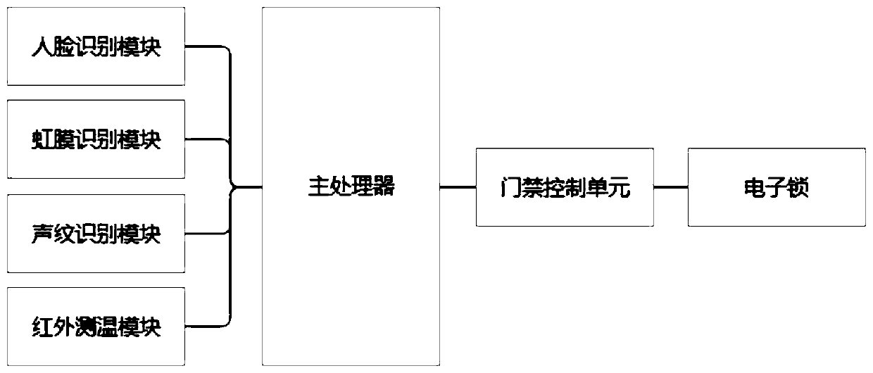 Entrance guard control method and system, equipment and storage medium