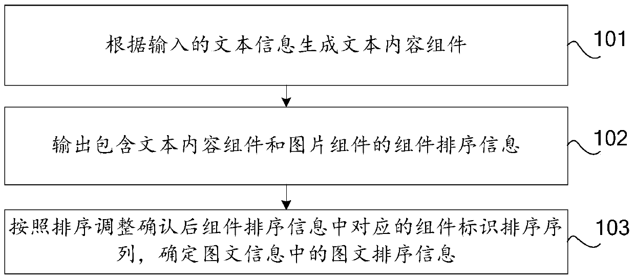 Graphic and text information sorting processing method, device and equipment