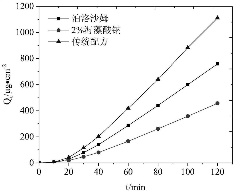 An intelligent temperature-sensitive hair dye that reduces the entry of aniline substances into the human body and its preparation method