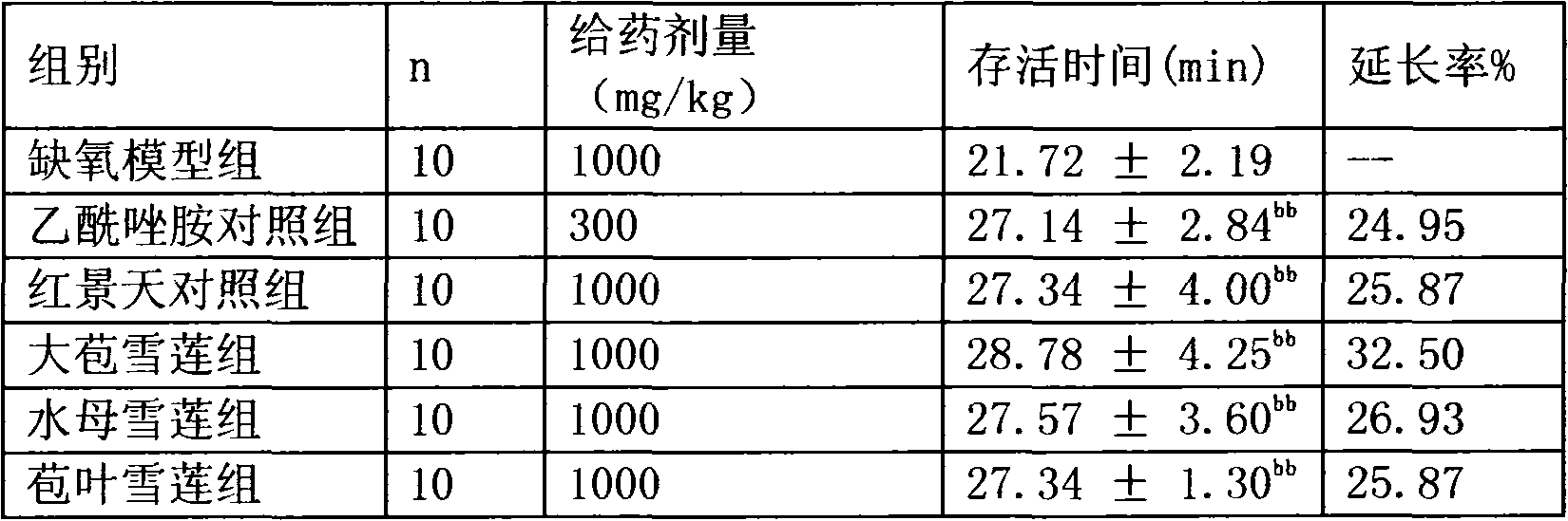 Application of snow saussurea and snow saussurea extract in preparation of anti-hypoxia medicaments and method for preparing snow saussurea extract