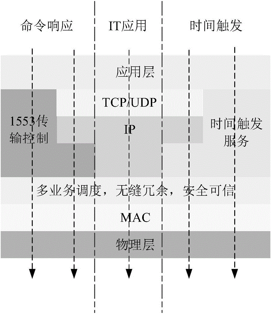 Communication method for aerospace Ethernet compatible with time-triggered Ethernet and 1553B