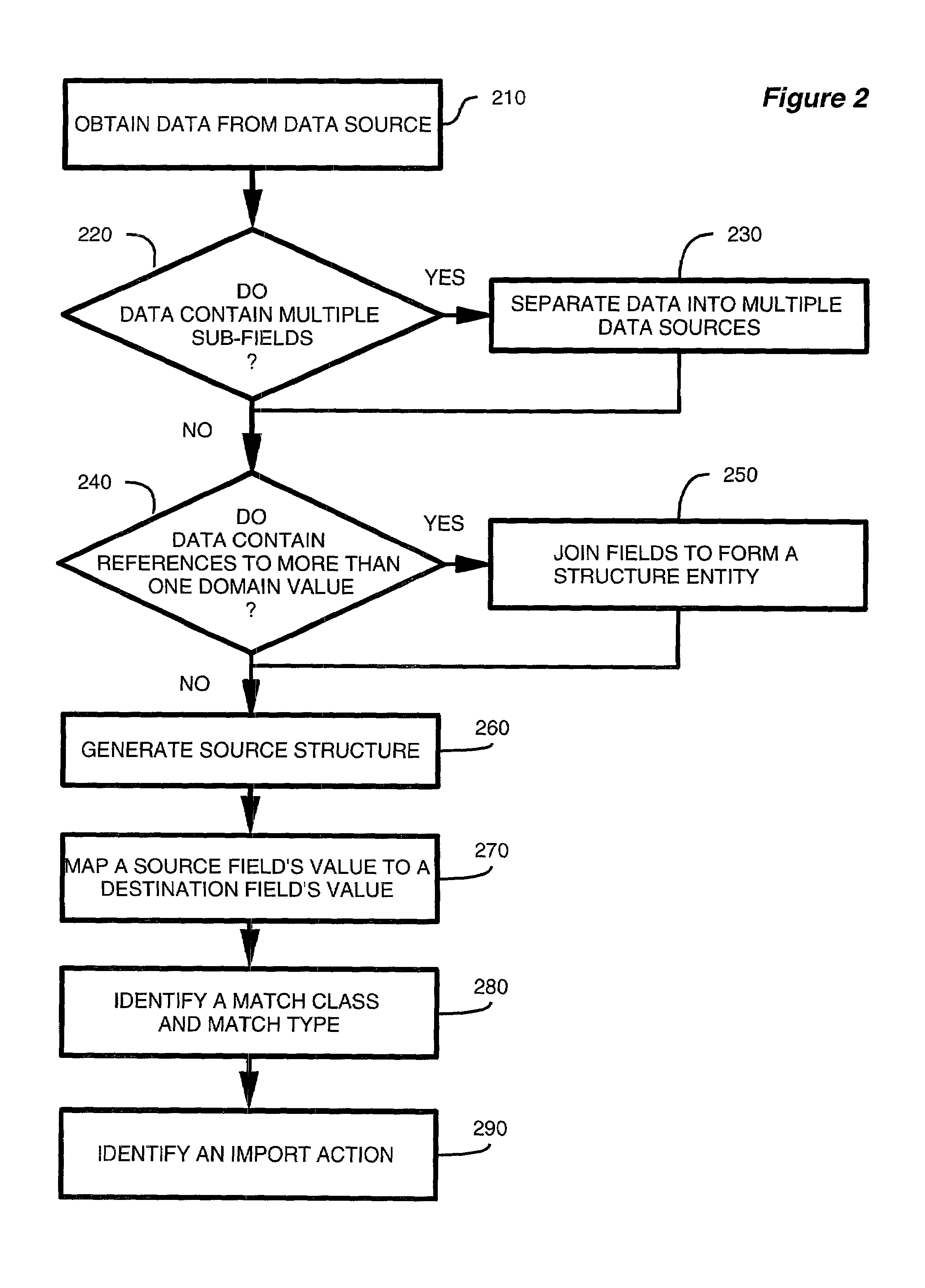 Method and apparatus for transforming data