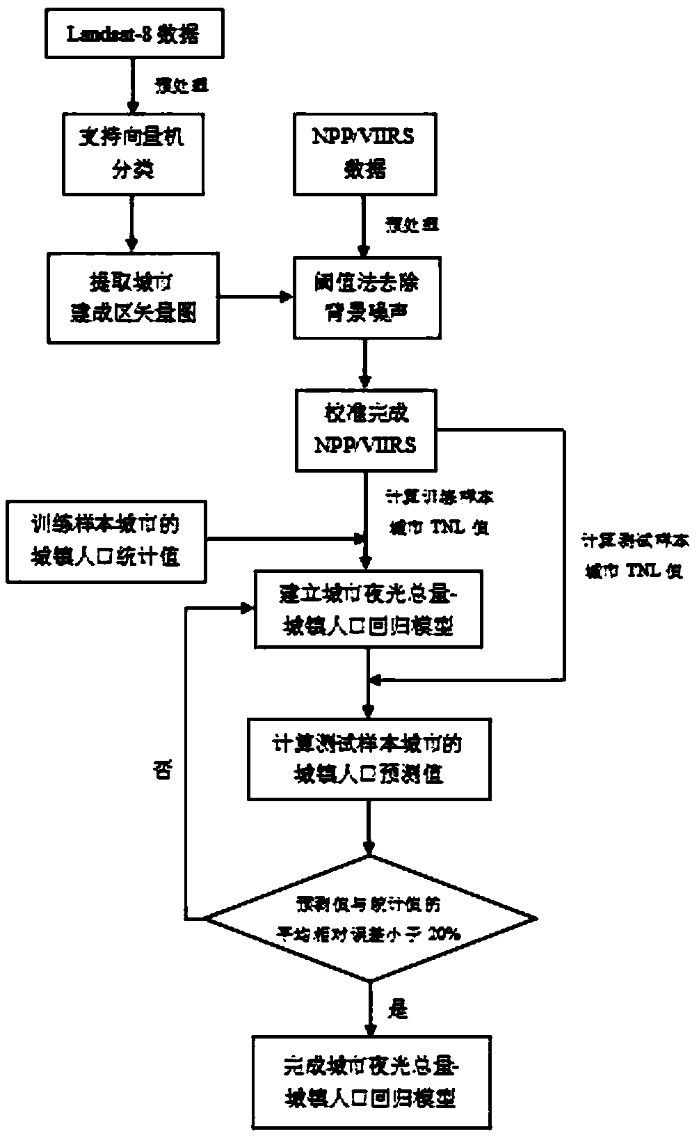 Construction method of total urban night light quantity-urban population regression model