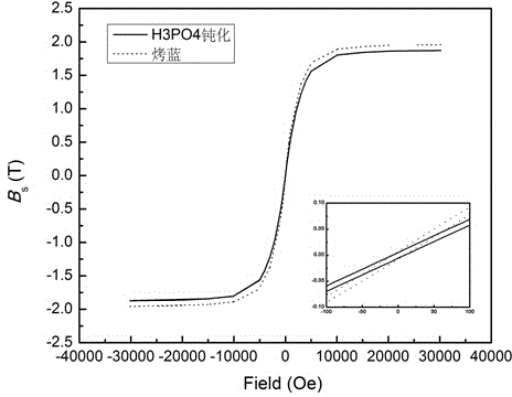 Method for preparing high-saturation flux density soft magnetic composite material based on acidic bluing technique