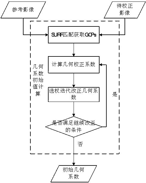 Remote-sensing image relative correction method and system integrating geometry and radiation