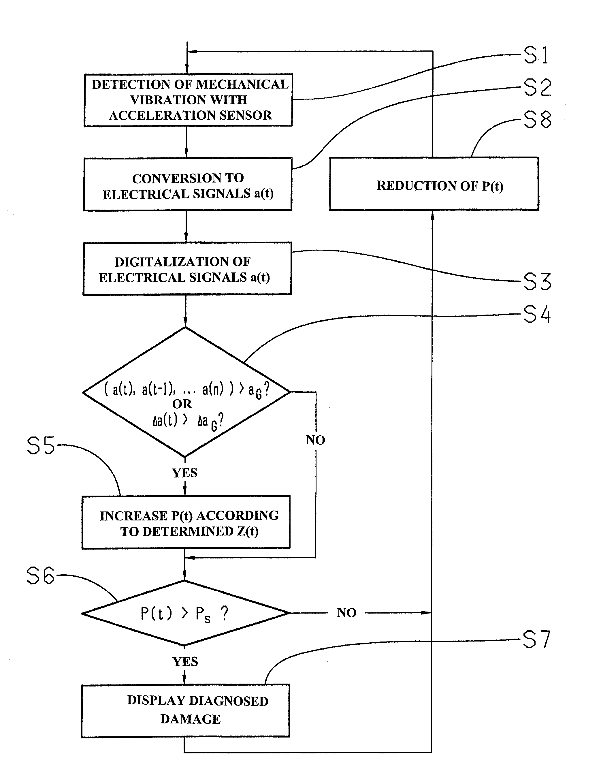 Method for early detection of damage in a motor vehicle transmission