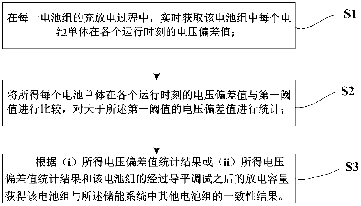 Energy storage system battery pack consistency detection method and detection device