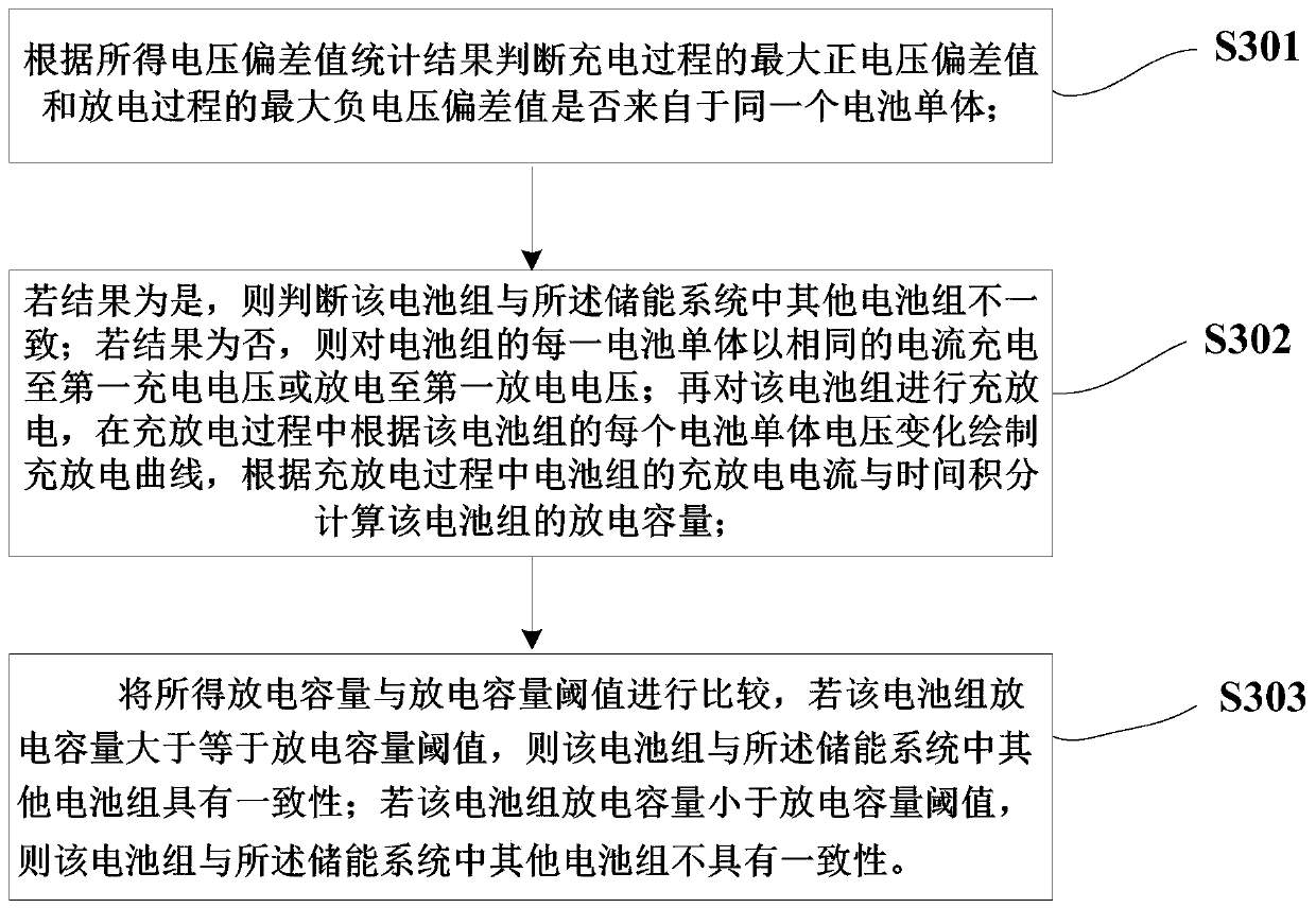 Energy storage system battery pack consistency detection method and detection device