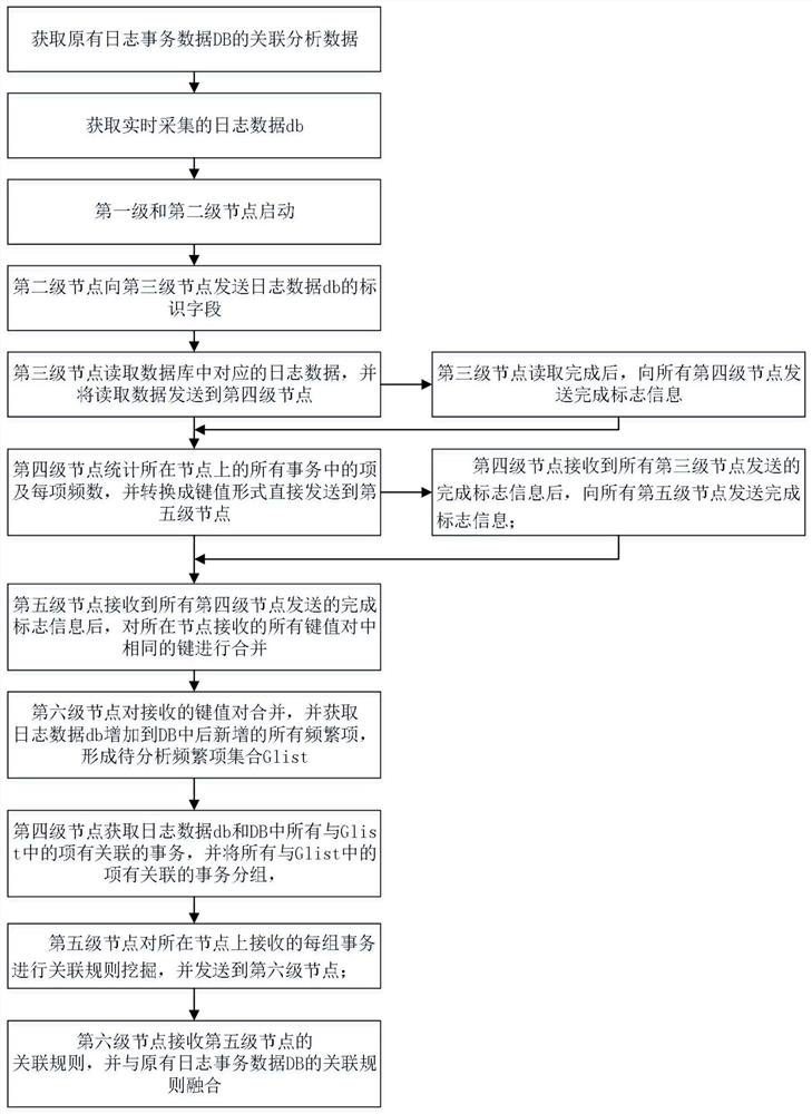 Real-time association analysis method and system based on massive logs