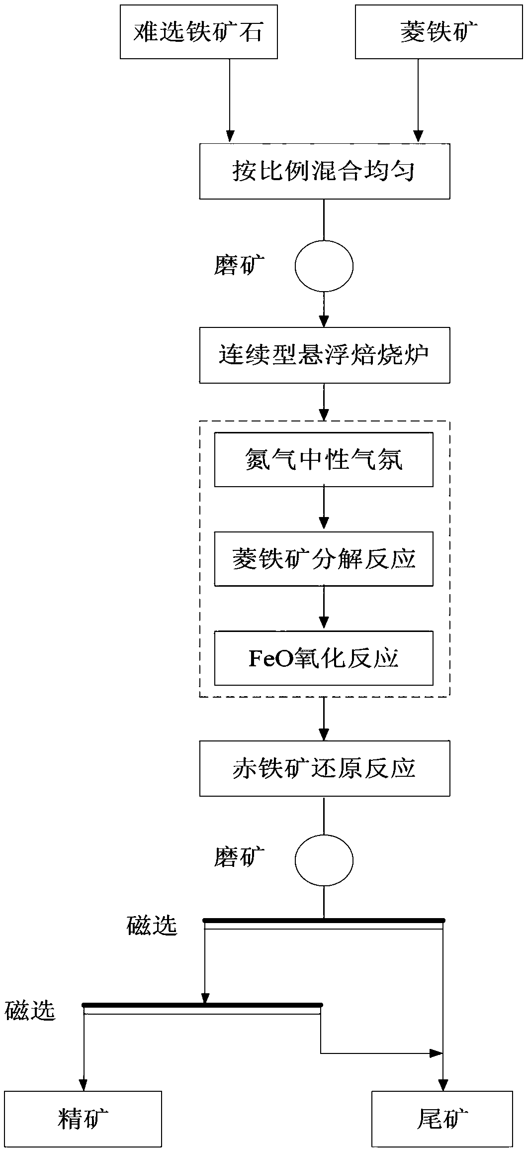 Method for producing iron ore concentrate through suspension magnetizing roasting with siderite as reducing agent