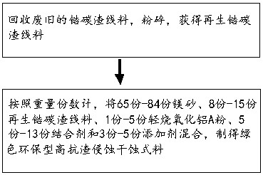 Preparation method of environment-friendly high-slag-corrosion-resistance dry material, and dry material
