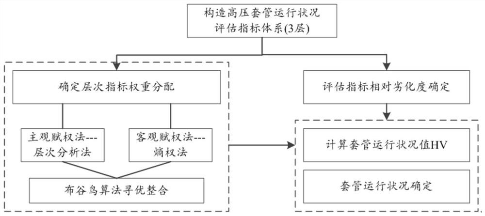 A subjective and objective integrated evaluation method for the operation status of oil-immersed capacitor bushing