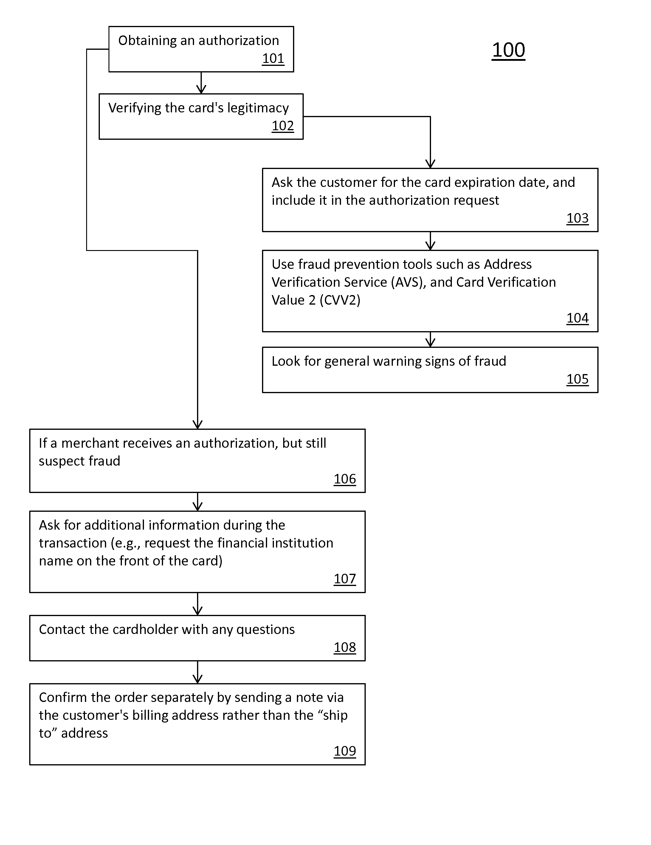 Method for Providing Secured Card Transactions During Card Not Present (CNP) Transactions