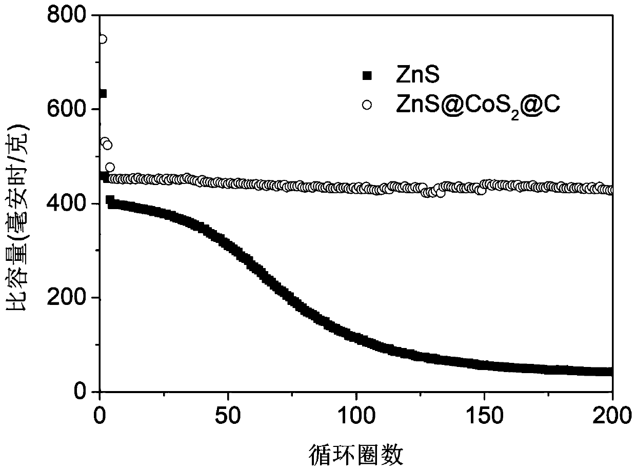 Preparation method of sodium ion battery negative electrode material of zinc-cobalt bimetal sulfide