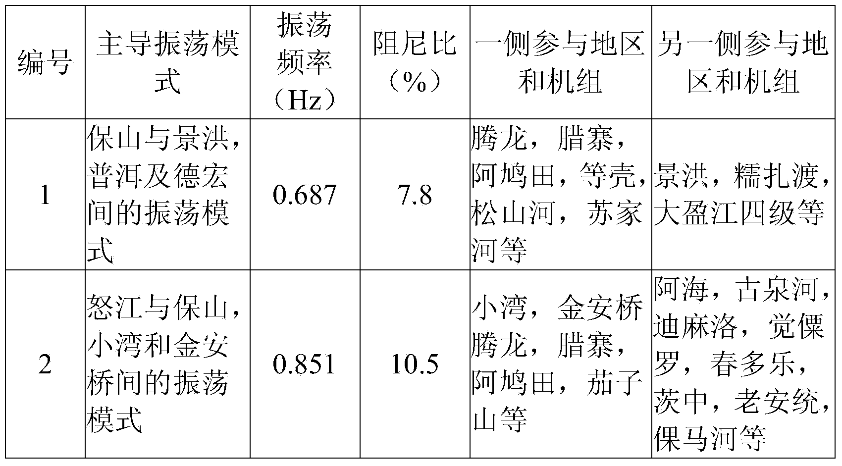 Power system stabilizer coordinative optimization method for improving transporting capabilities of multiple small hydropower stations