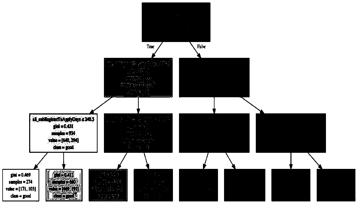 Feature binning algorithm based on decision tree