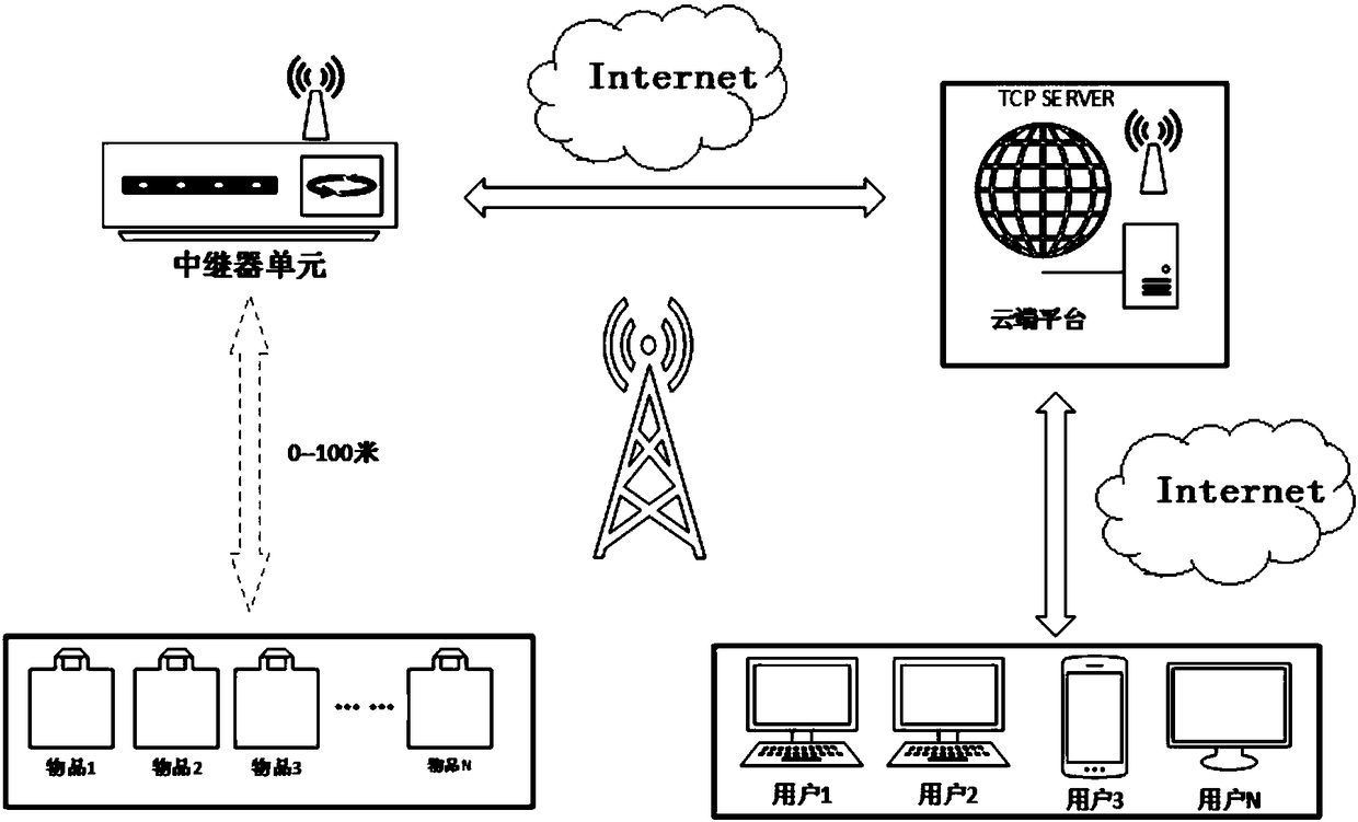 Article electronic management system based on wireless network and radio frequency technology