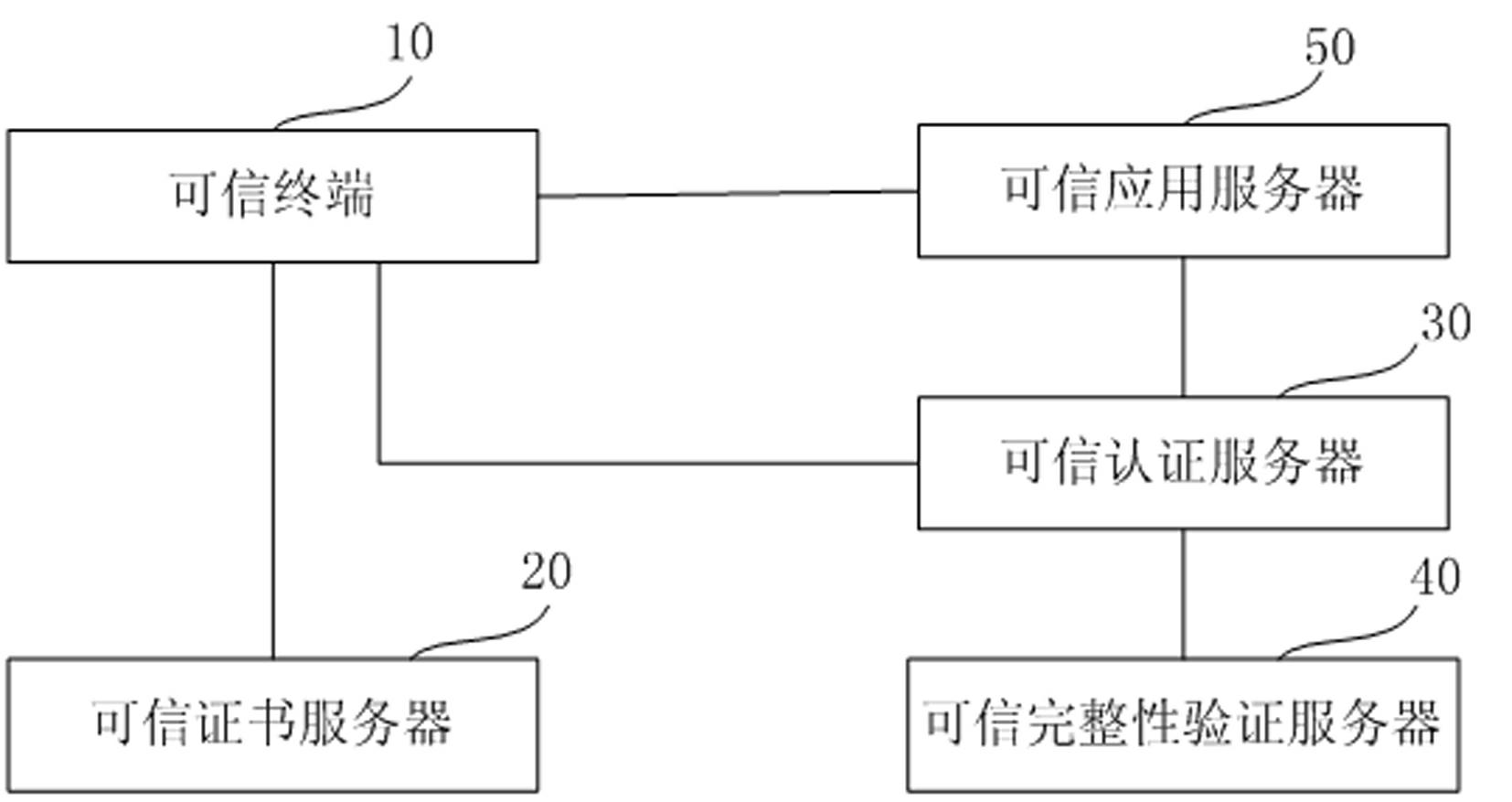 Authentication system and method based on dependable computing