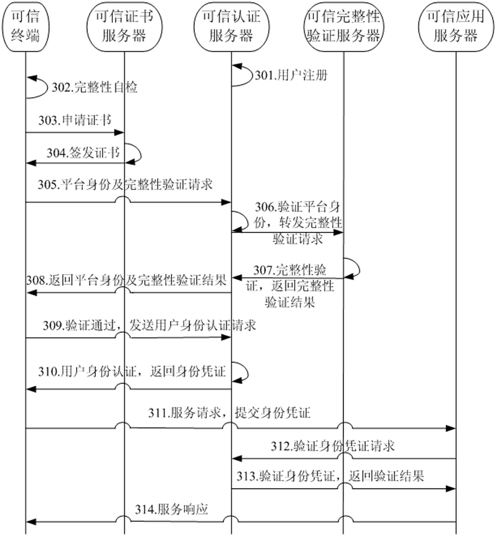 Authentication system and method based on dependable computing