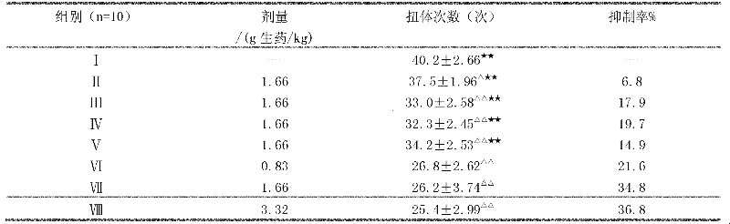 Qingpeng distillate for easing pain and reducing swelling and preparation method thereof