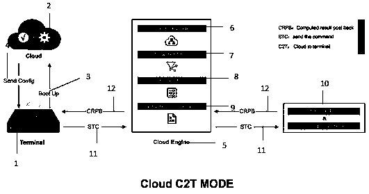 Cloud micro-terminal without BIOS design