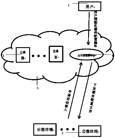 Cloud micro-terminal without BIOS design
