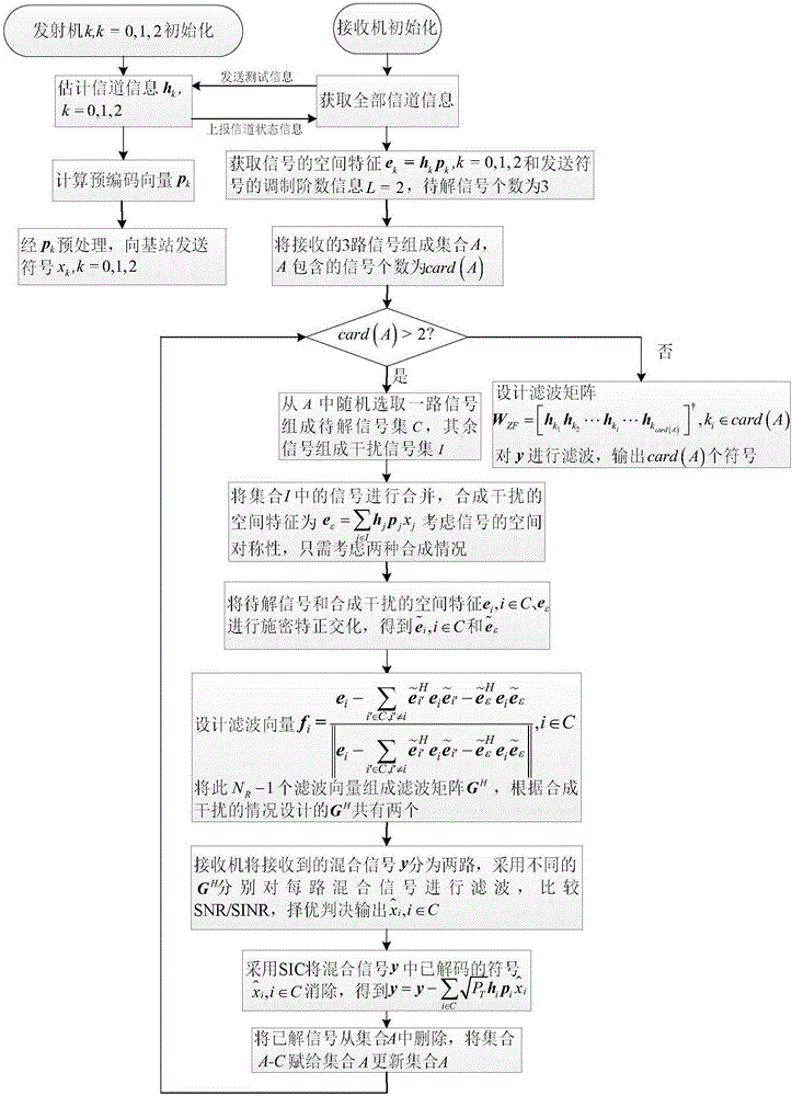 Multi-user reception method of zero-forcing and successive interference cancellation based on interference synthesis