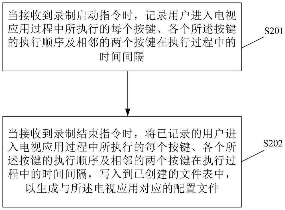 Method for entering television application and related equipment