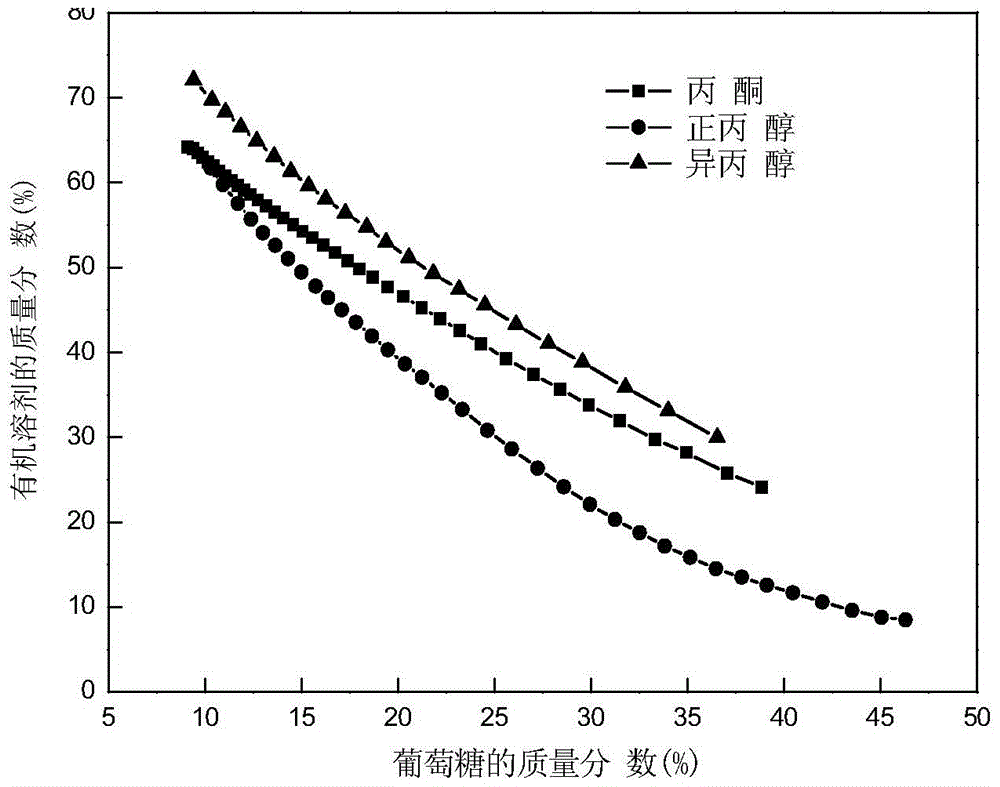 Method for separating 1,3-propanediol in fermentation broth by coupling extraction and fermentation