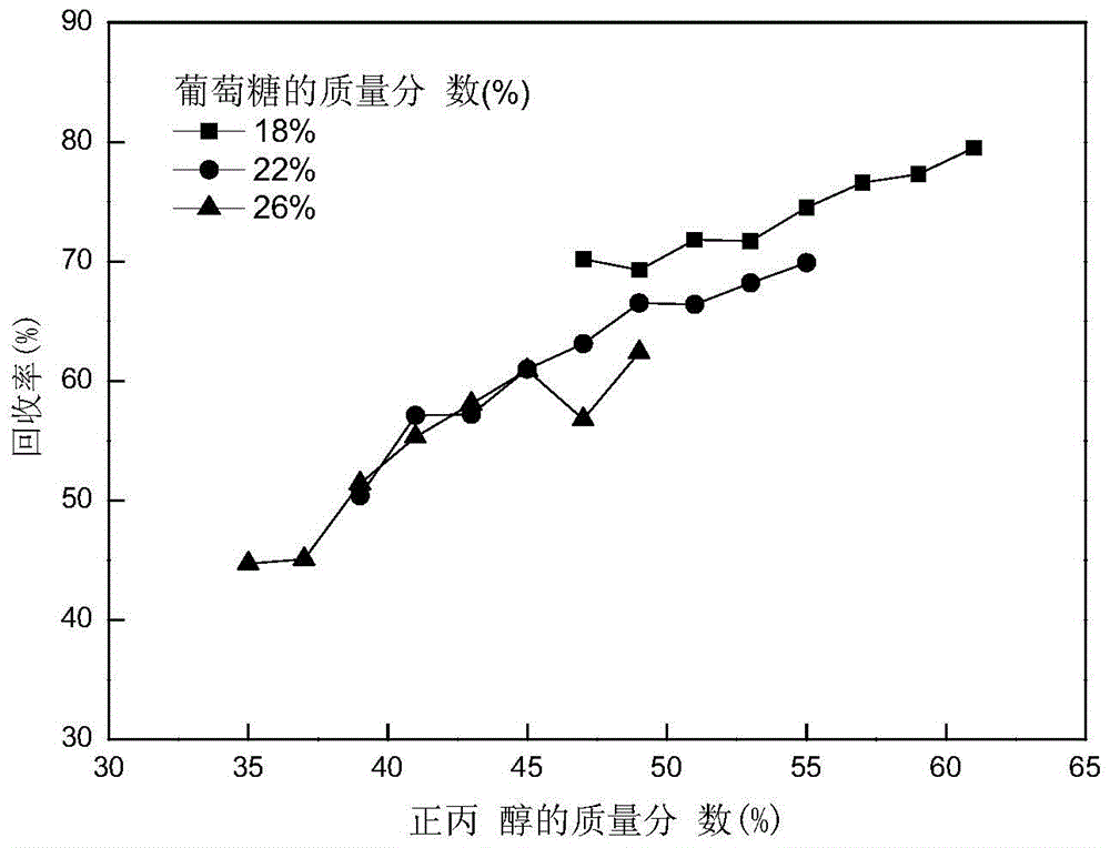 Method for separating 1,3-propanediol in fermentation broth by coupling extraction and fermentation