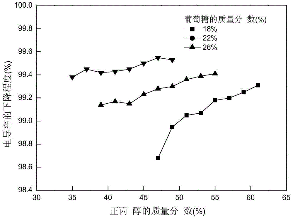 Method for separating 1,3-propanediol in fermentation broth by coupling extraction and fermentation