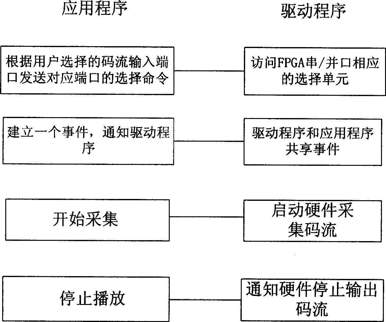 Code flow broadcast card and driving method of code flow collection card