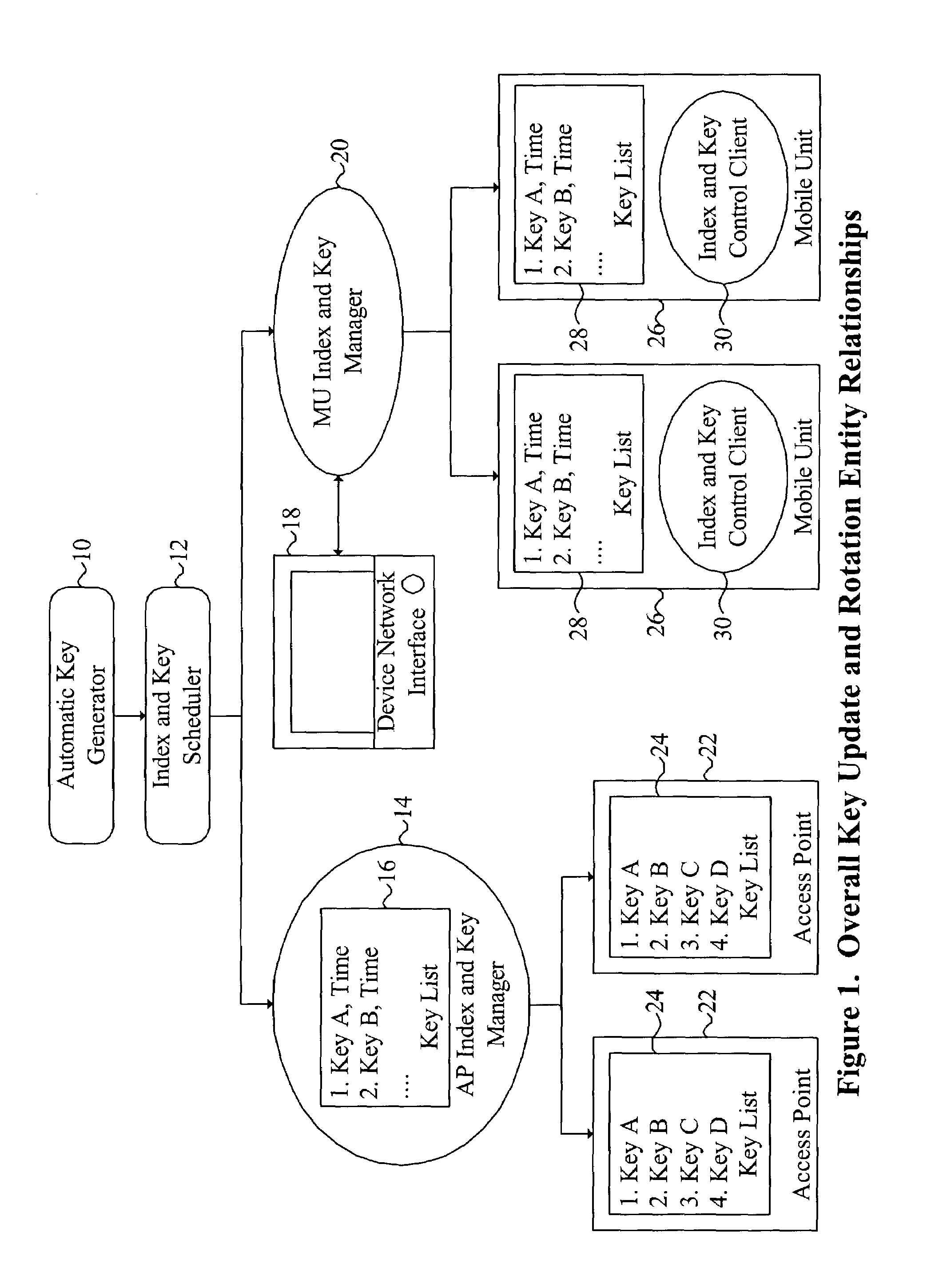 System and method for providing WLAN security through synchronized update and rotation of WEP keys