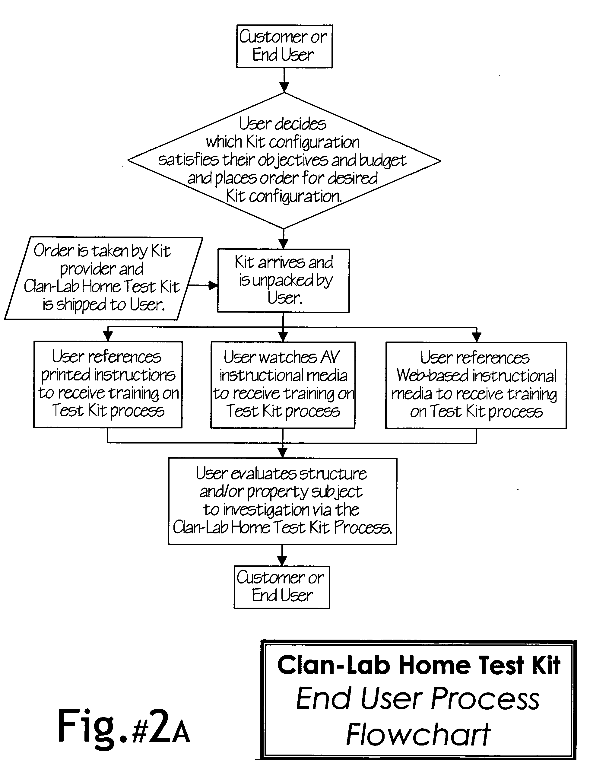 Clandestine Laboratory (Clan-Lab) Home Test Kit system, protocol, method and apparatus