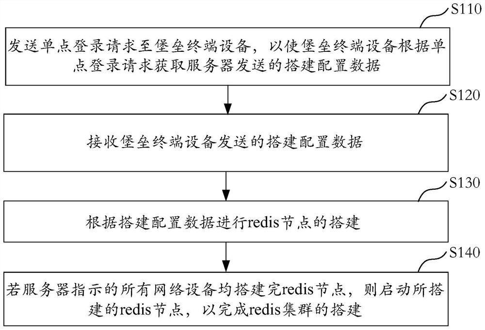 Establishment method and device of Redis cluster, electronic equipment and storage medium