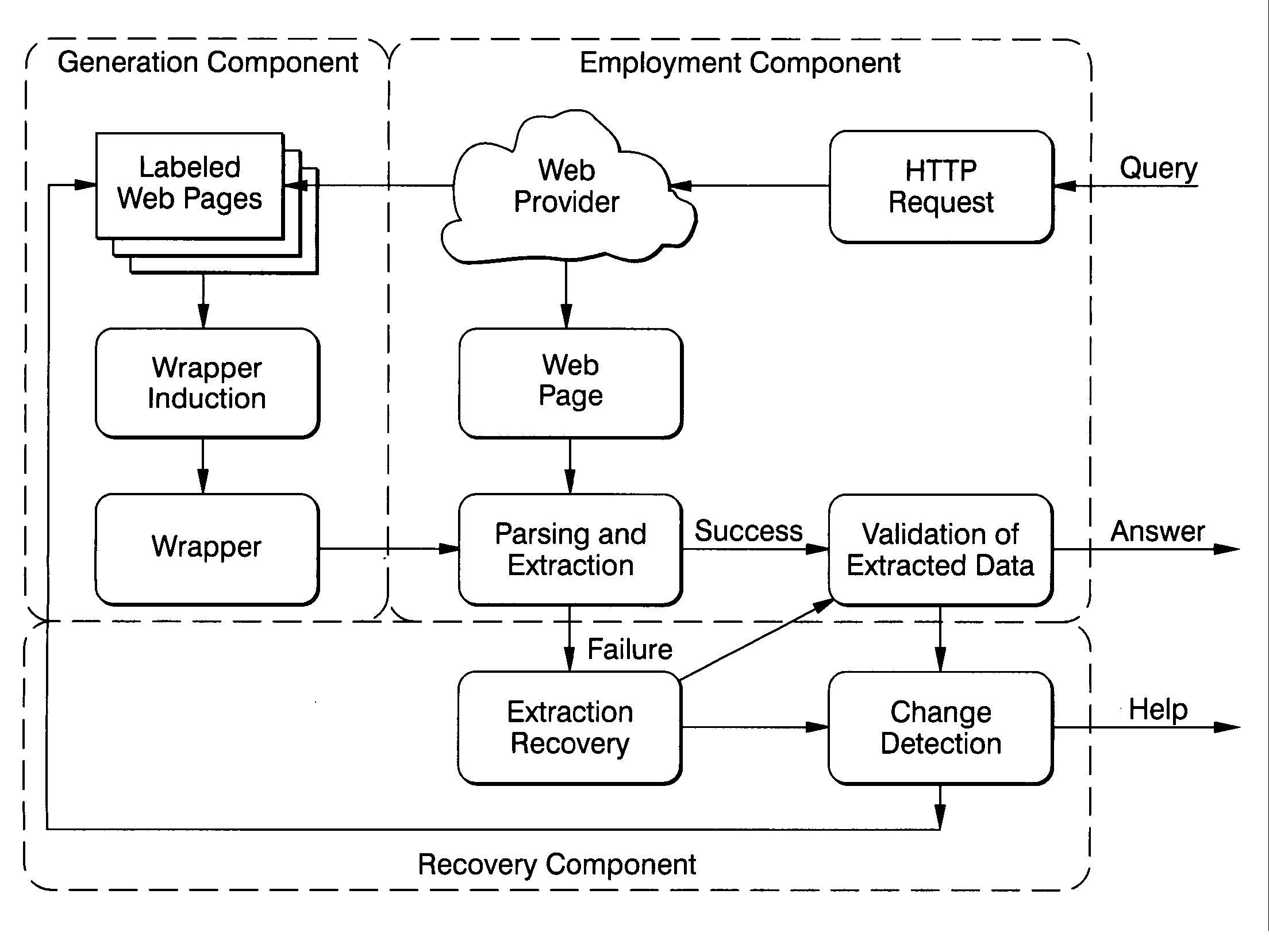 Method for automatic wrapper repair