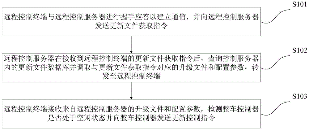 Remote non-interference updating system and remote non-interference updating method for vehicle control