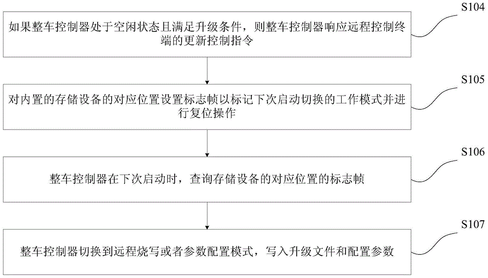 Remote non-interference updating system and remote non-interference updating method for vehicle control