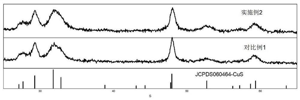 Metal ion doped copper sulfide nanosheet with near-infrared shielding function and preparation method thereof