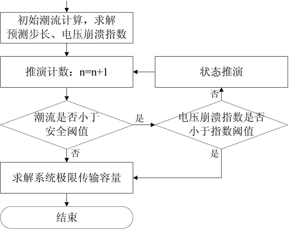 Limit capacity transmission calculation method based on voltage collapse indices