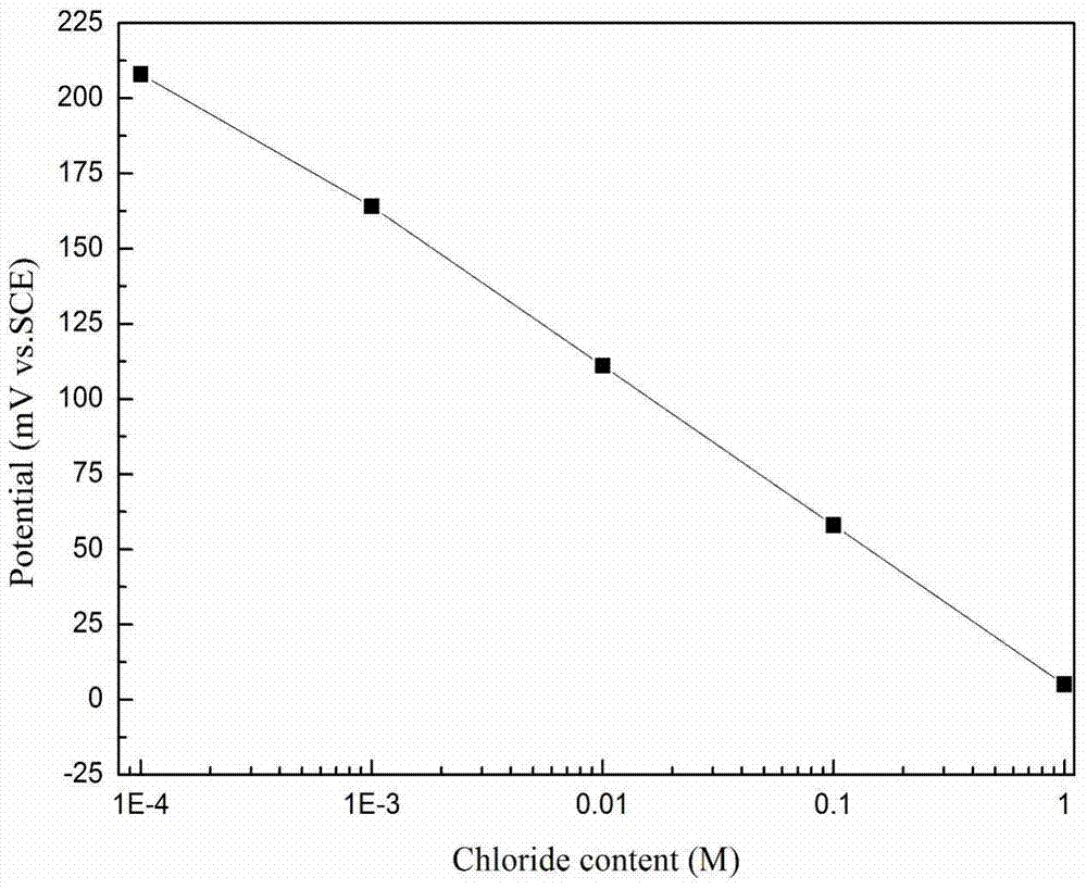 Monitoring device for performance of concrete in salt-freezing environment