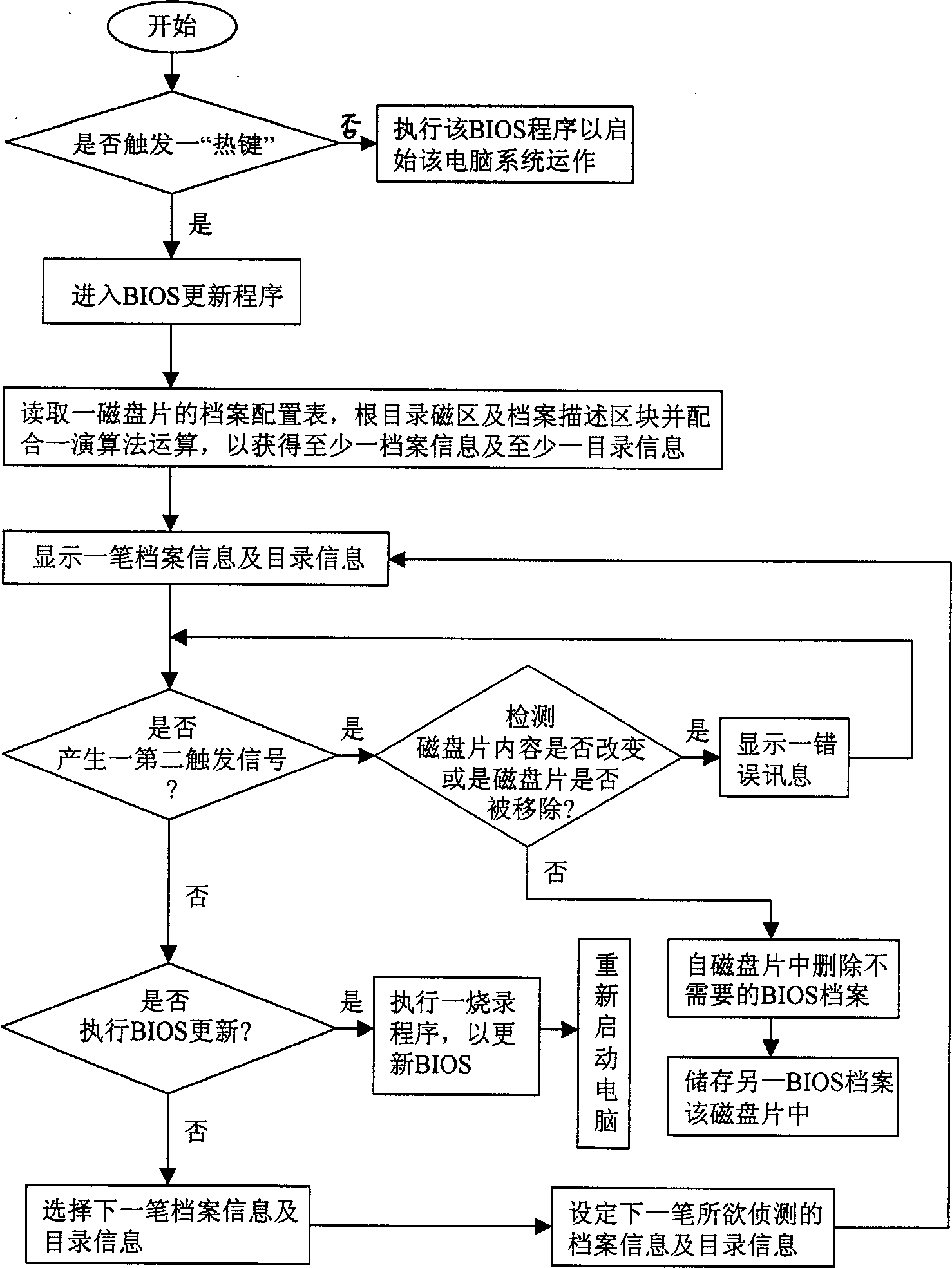 Method for displaying archival information and directory information in updating BIOS of computer system