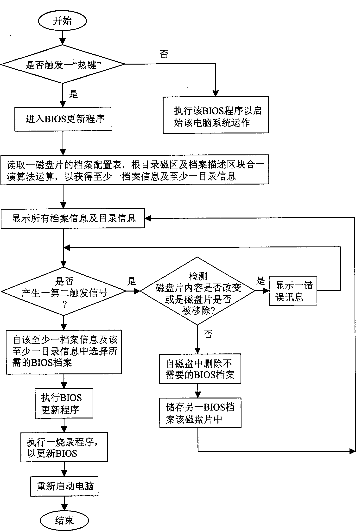 Method for displaying archival information and directory information in updating BIOS of computer system