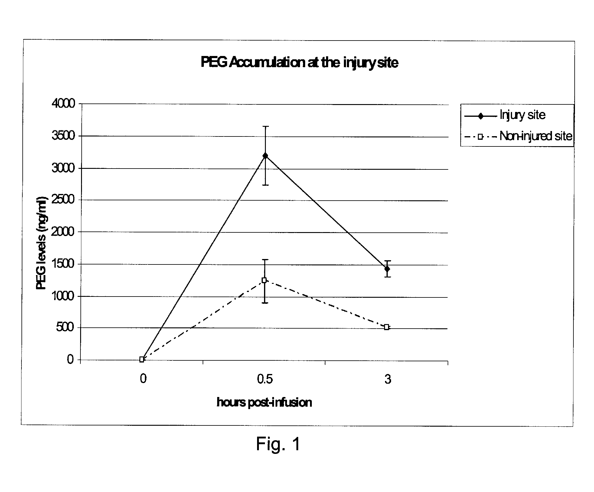 Compositions and Methods for Preferential Distribution of Active Agents to Injury Sites