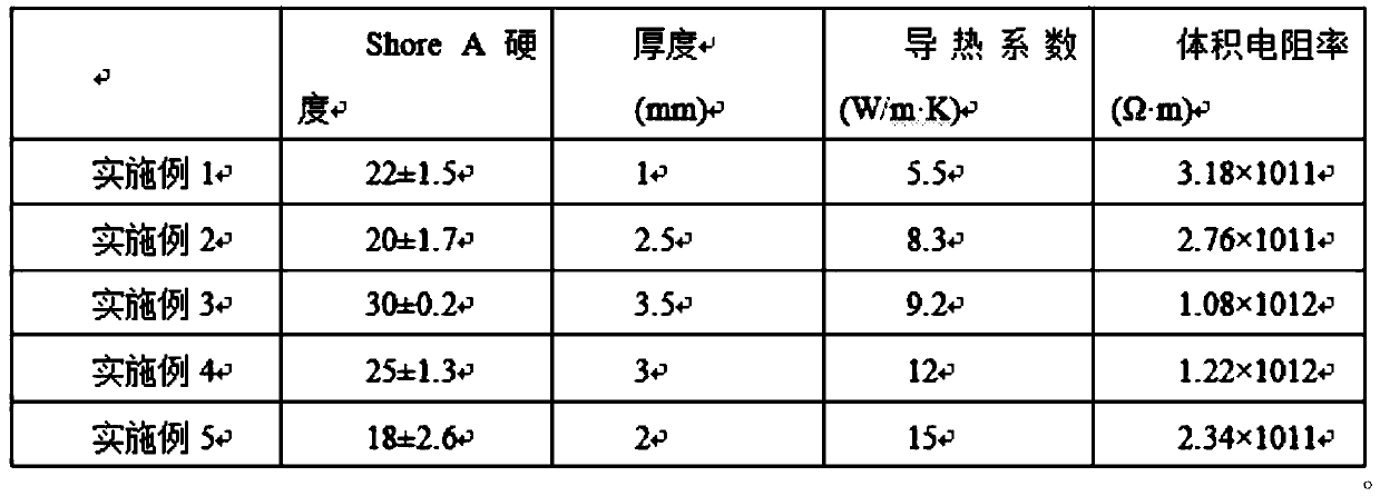 Preparation method of silicone rubber with high thermal conductivity