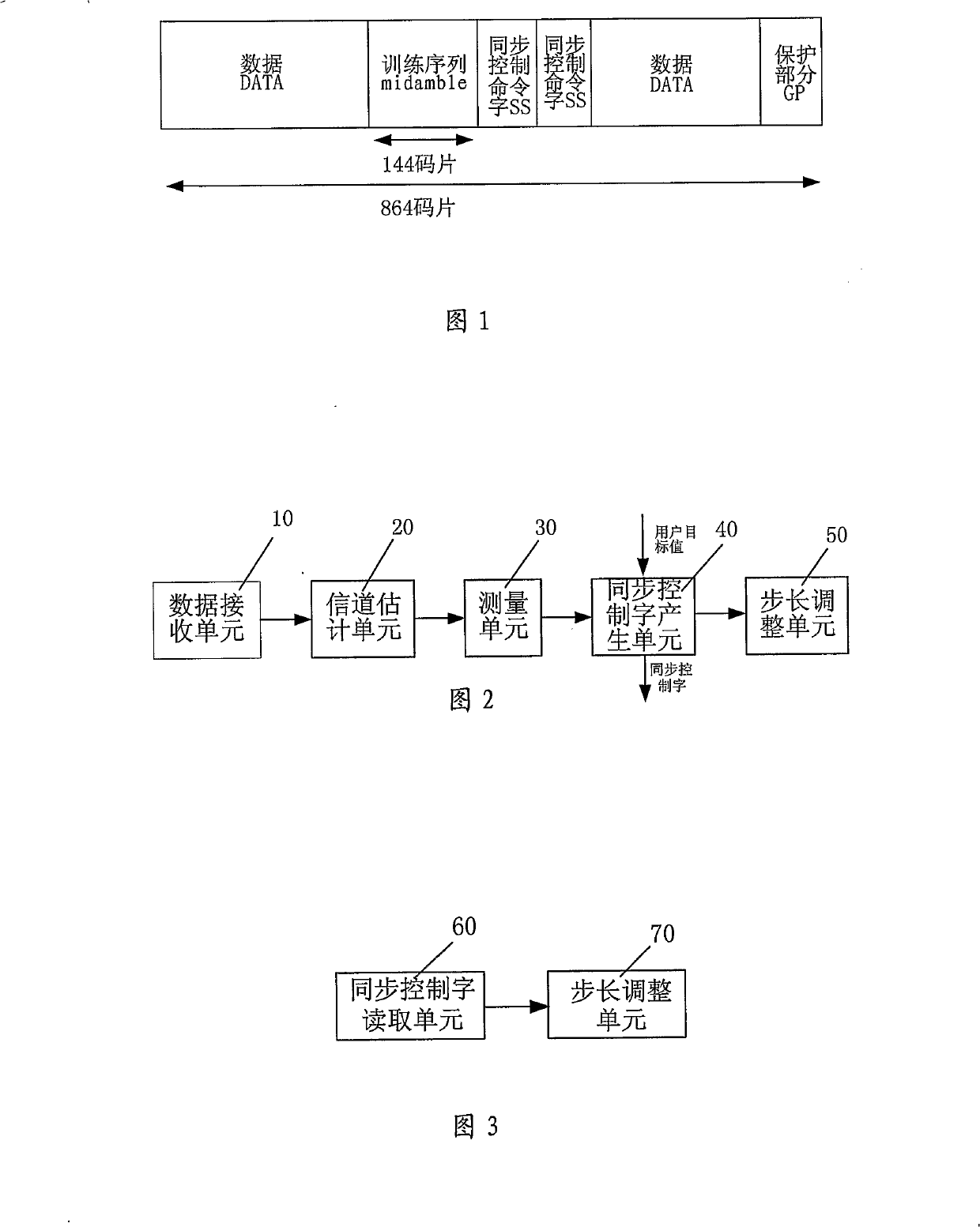 A device for generating synchronization control adjust step length and the method thereof and the automatic switch method of the step length