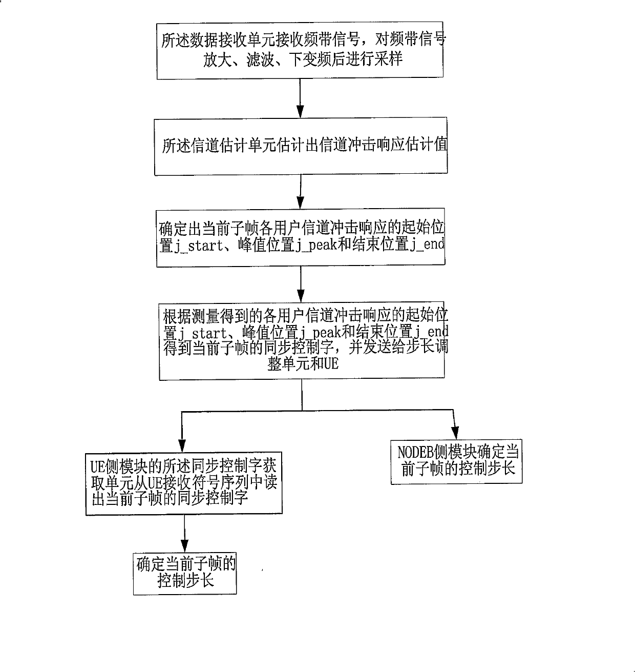 A device for generating synchronization control adjust step length and the method thereof and the automatic switch method of the step length