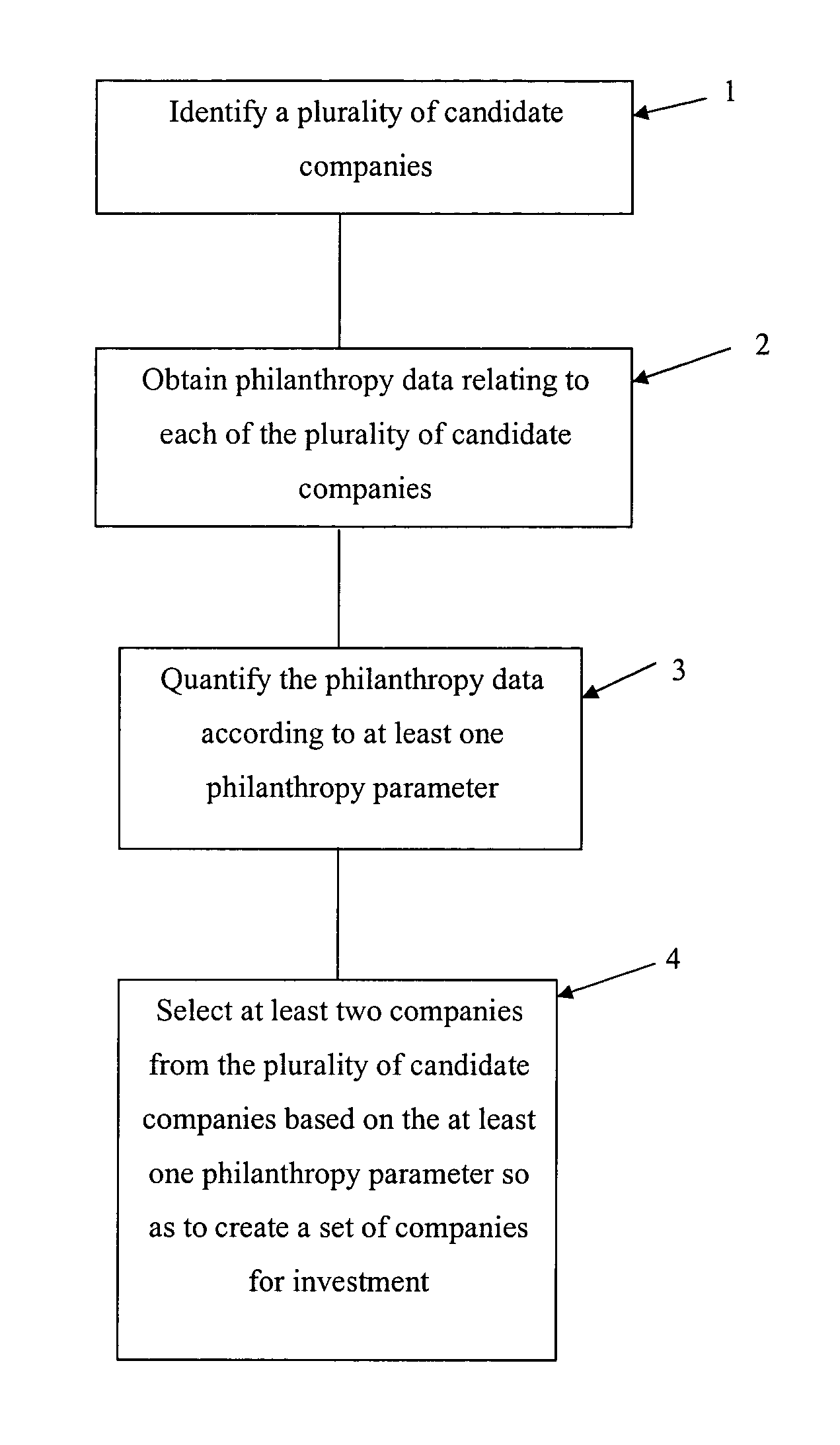 Method for screening companies for investment